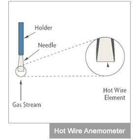 Hot wire anemometer