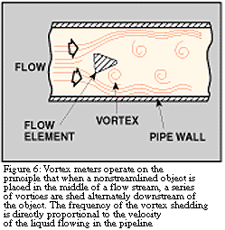diagram showing how the flow moving around the nonstreamlined object causes the vortex sheddign